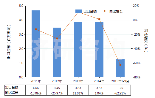 2011-2015年9月中國(guó)鉻的硫酸鹽(HS28332920)出口總額及增速統(tǒng)計(jì)